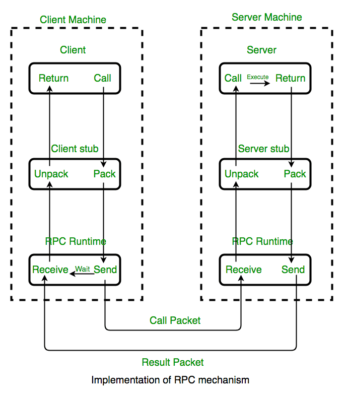 RPC